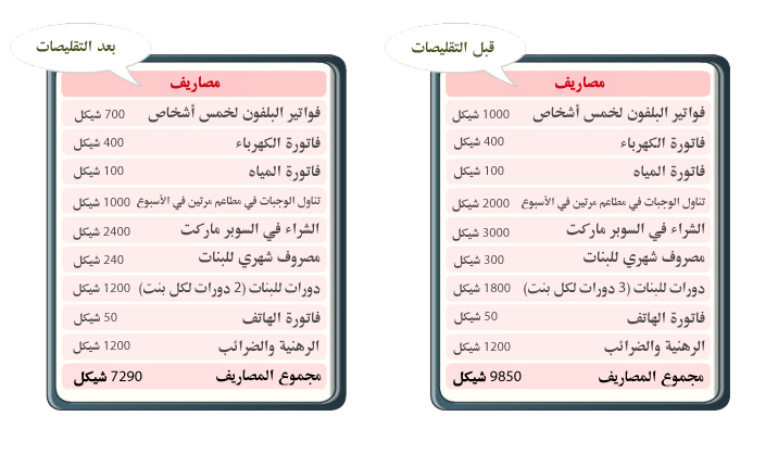 هل قلصنا المصاريف?