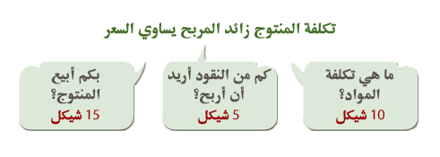 تكلفة المنتوج + الربح = السعر