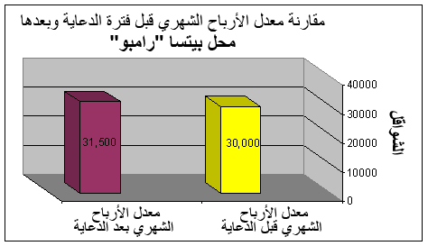 رسم رقم 2 رسم رقم 2