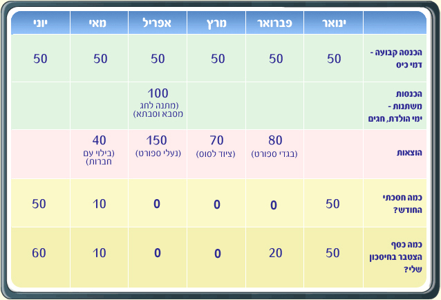 טבלת ההוצאות וההכנסות של איילנש