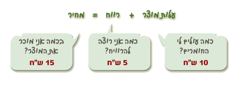 עלות המוצר + רווח = מחיר