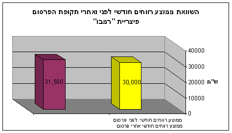 גרף 2