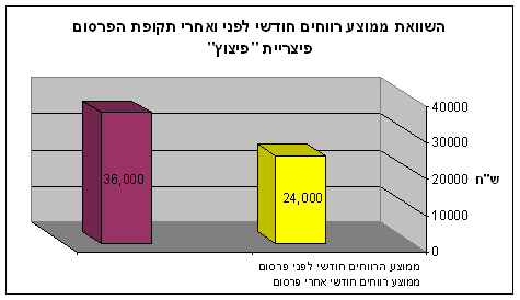 גרף 3